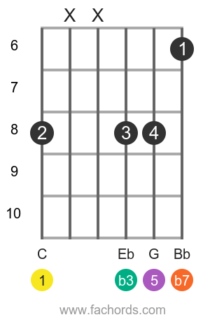 C m7 position 7 guitar chord diagram