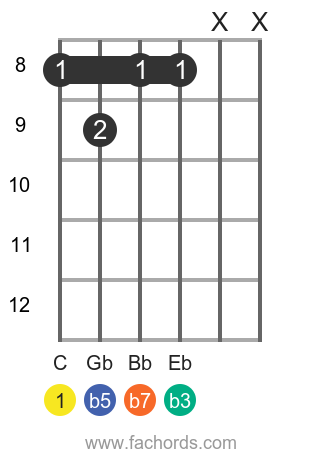 c minor seventh flat five guitar chord with root on the 6th string