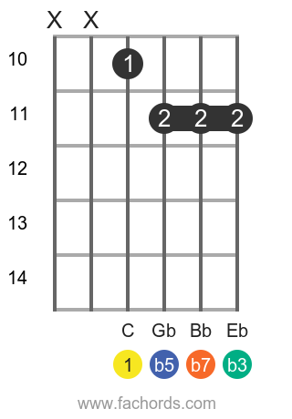 c minor seventh flat five guitar chord with root on the 4th string