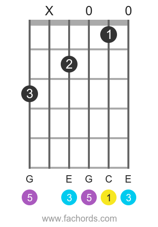 C maj position 19 guitar chord diagram