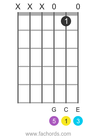 C maj position 5 guitar chord diagram