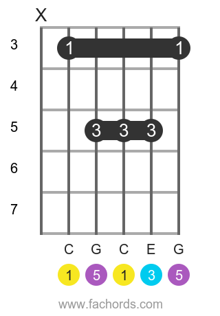 C maj position 6 guitar chord diagram