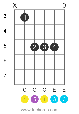 C maj position 7 guitar chord diagram