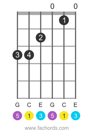 C maj position 8 guitar chord diagram