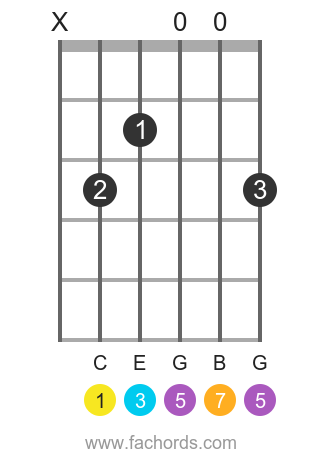 C maj7 position 10 guitar chord diagram