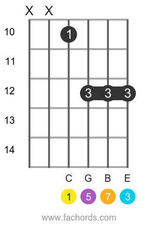 C maj7 position 14 guitar chord diagram