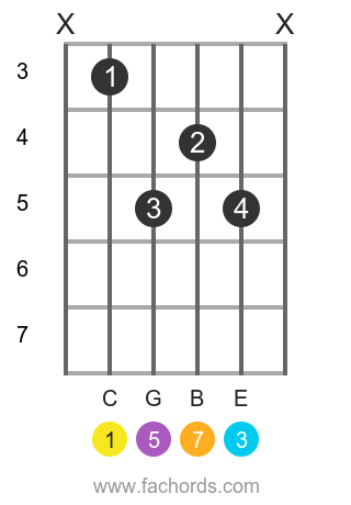C maj7 position 4 guitar chord diagram