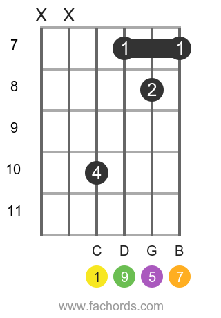 C maj9 position 3 guitar chord diagram