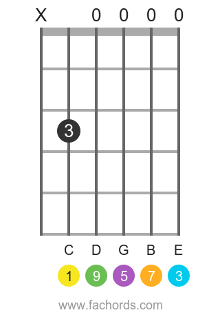 C maj9 position 7 guitar chord diagram