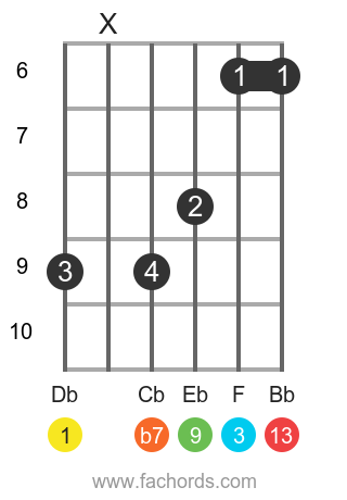 Db 13 position 2 guitar chord diagram