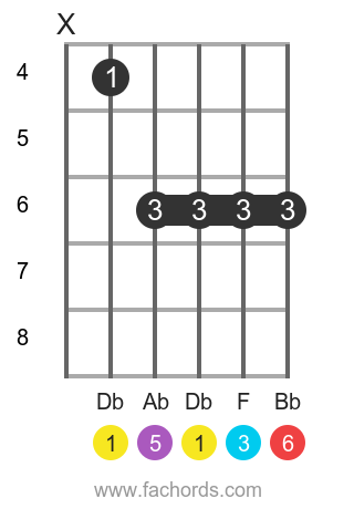 Db 6 position 2 guitar chord diagram