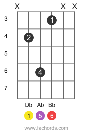 Db 6 position 4 guitar chord diagram