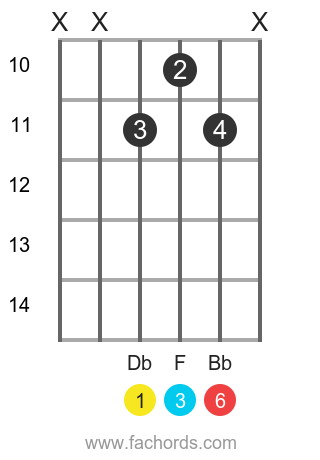Db 6 position 6 guitar chord diagram