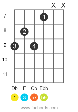 Db 7(b9) position 2 guitar chord diagram