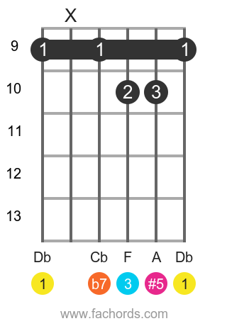Db 7(#5) position 3 guitar chord diagram