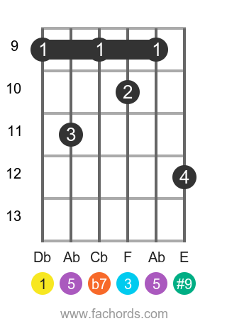 Db 7(#9) position 3 guitar chord diagram
