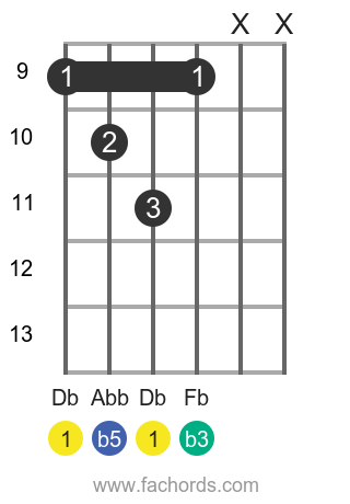 Db dim position 3 guitar chord diagram