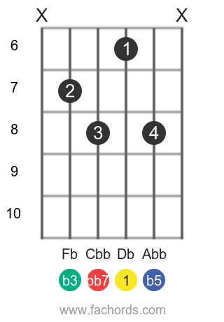 Db dim7 position 2 guitar chord diagram