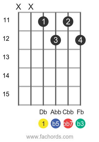 Db dim7 position 3 guitar chord diagram