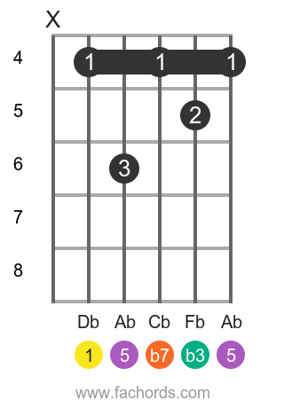 Db m7 position 2 guitar chord diagram
