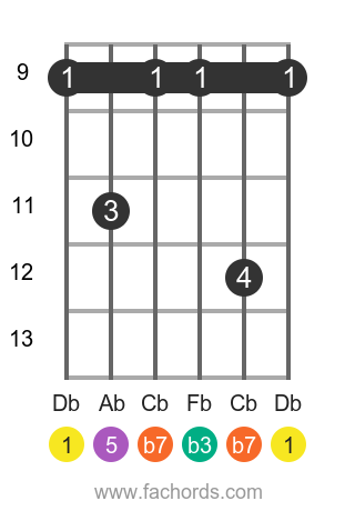Db m7 position 3 guitar chord diagram