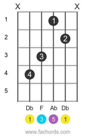 Db maj position 12 guitar chord diagram