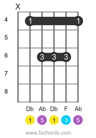 Db maj position 4 guitar chord diagram