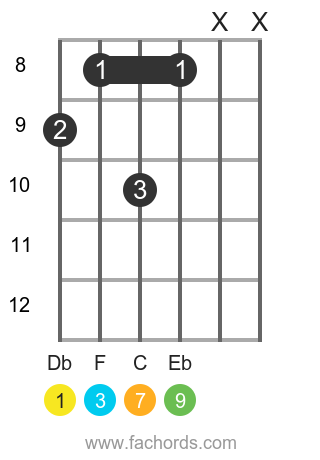 Db maj9 position 2 guitar chord diagram