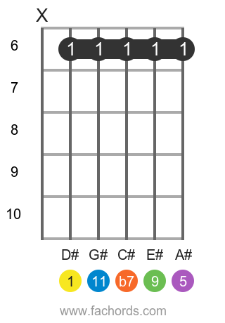 D# 11 position 2 guitar chord diagram