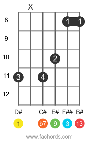 D# 13 position 2 guitar chord diagram