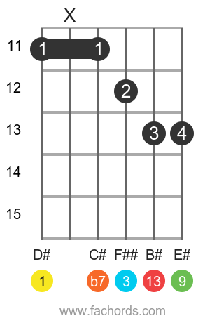 D# 13 position 3 guitar chord diagram