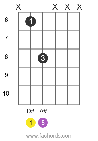 D# 5 position 2 guitar chord diagram