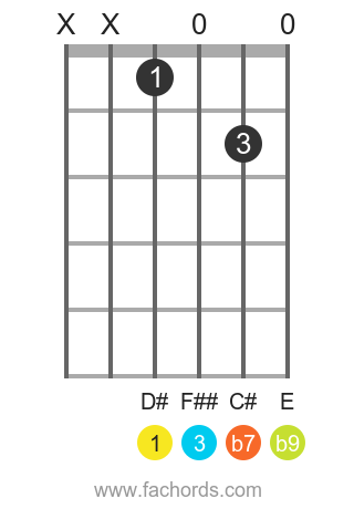 D# 7(b9) position 1 guitar chord diagram