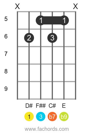 D# 7(b9) position 2 guitar chord diagram