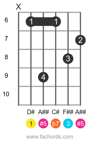 D# 7(#5) position 2 guitar chord diagram