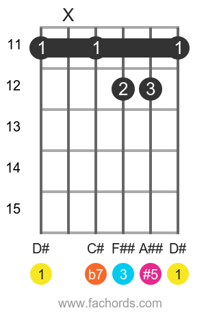 D# 7(#5) position 3 guitar chord diagram