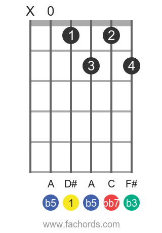 D# dim7 position 11 guitar chord diagram