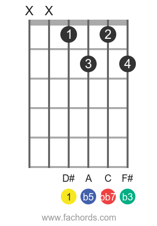 D# dim7 position 5 guitar chord diagram