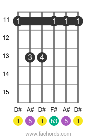 D# m position 3 guitar chord diagram