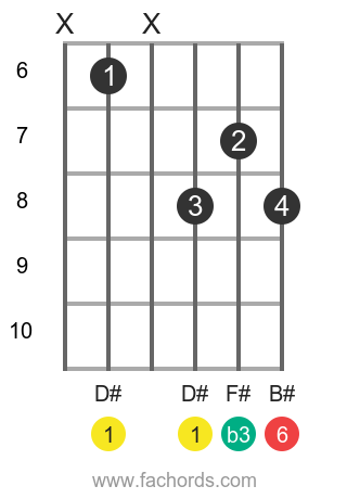 D# m6 position 2 guitar chord diagram