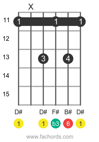 D# m6 position 3 guitar chord diagram