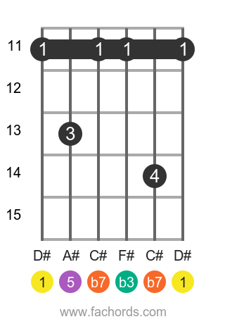 D# m7 position 3 guitar chord diagram