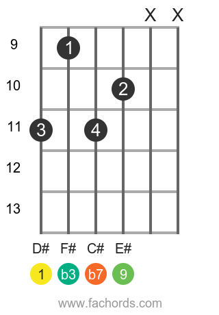 D# m9 position 2 guitar chord diagram