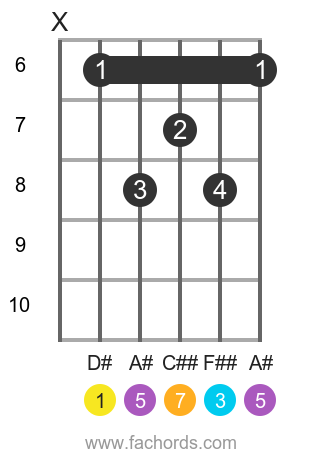 D# maj7 position 2 guitar chord diagram