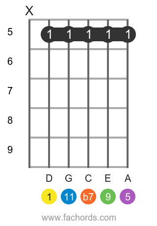 D 11 position 2 guitar chord diagram