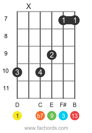 D 13 position 2 guitar chord diagram