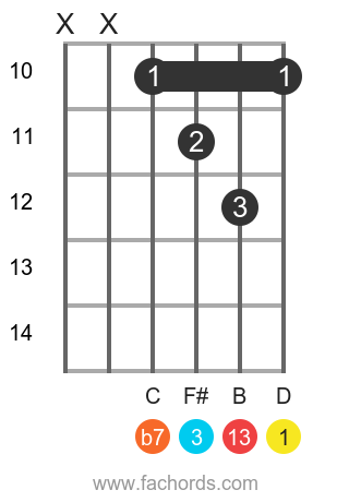 D 13 position 8 guitar chord diagram