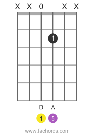 D 5 position 10 guitar chord diagram