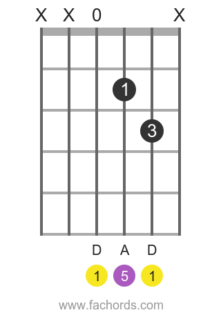 D 5 position 4 guitar chord diagram