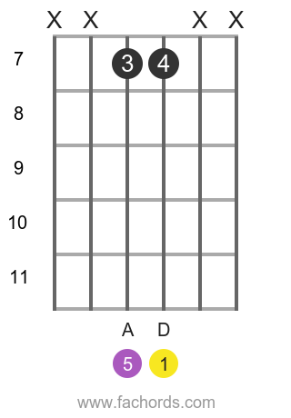 D 5 position 7 guitar chord diagram